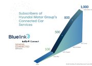 Hyundai Motor Group Catatkan 10 Juta Pengguna Bluelink dan KIA Connect secara Global