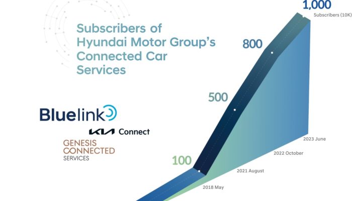 Hyundai Motor Group Catatkan 10 Juta Pengguna Bluelink dan KIA Connect secara Global